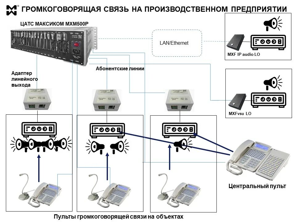 Система громкоговорящей связи DX-500. ГГС громкоговорящая связь. Громкоговорящая связь схема коммутации. ГГС громкоговорящая связь АЗС S-505. Громкоговорящая система оповещения