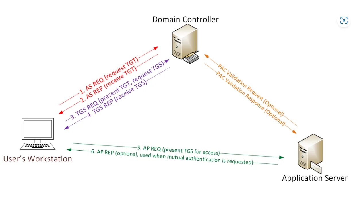 Контроллер домена ldap