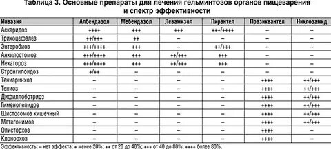 Аскаридоз какие препараты