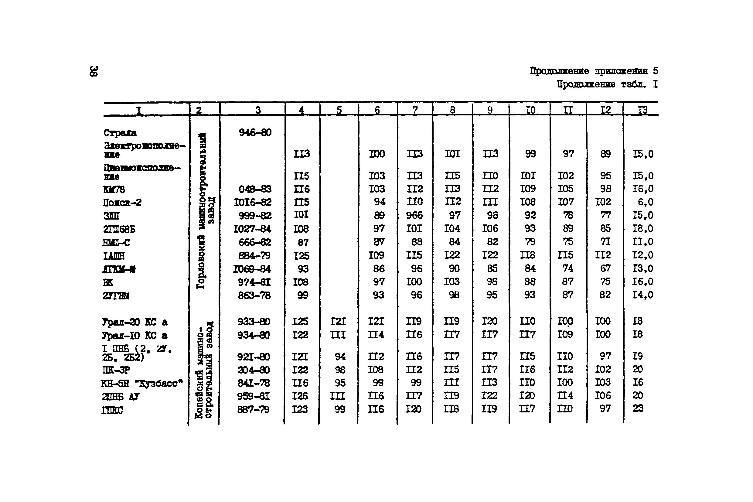 шумовые характеристики строительной техники. 063-76. буровая машина шумовые характеристики. вибросито шумовые характеристики. нормы ударостойкости 063-76.