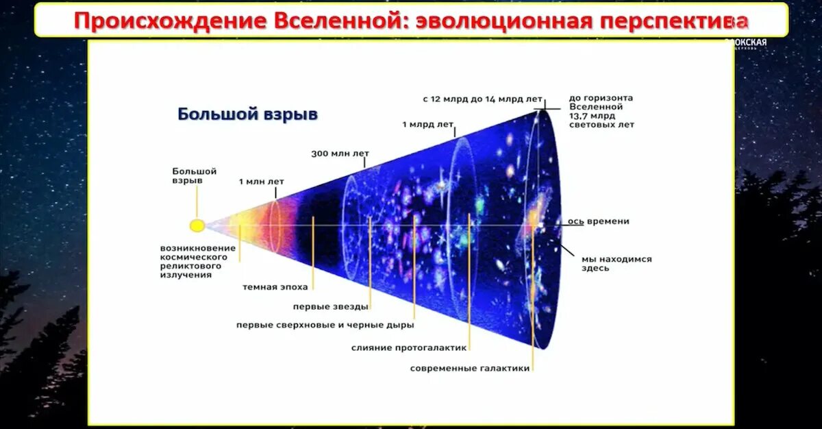 Современная теория вселенной. Периоды развития Вселенной теории большого взрыва. Схема эволюции Вселенной согласно теории большого взрыва. Теории происхождения Вселенной теория большого взрыва. Возникновение Вселенной теория большого взрыва.