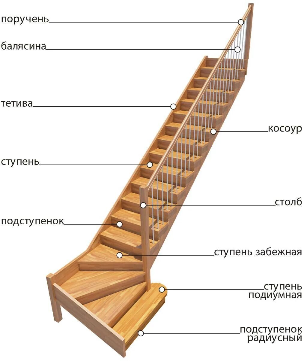 Из чего состоит лестница. Лестница деревянная забежная конструкция. тетива и косоур отличие. составляющие деревянной лестницы. лестницы с забежными ступенями схема тетивы из дерева.