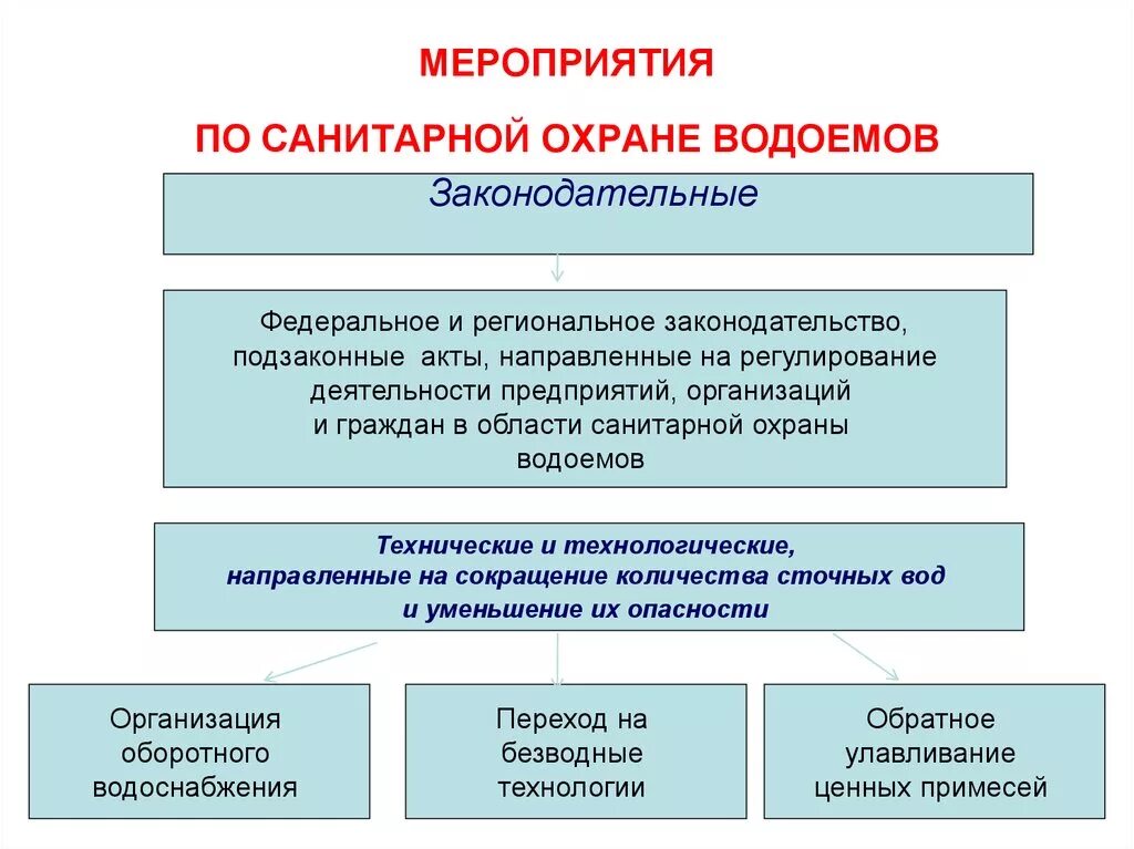 Санитарно гигиеническое законодательство. Санитарно-технические мероприятия по санитарной охране водоемов. Мероприятия по охране водоемов. Мероприятия по санитарной охране водоемов. Гигиенические мероприятия по охране воды.