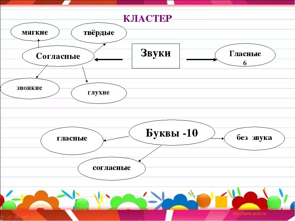 Звуки речи конспект урока 1 класс. Кластер звуки и буквы 1 класс. Кластер звуки в русском языке. Кластер на тему звуки. Кластер 1 класс звуки.