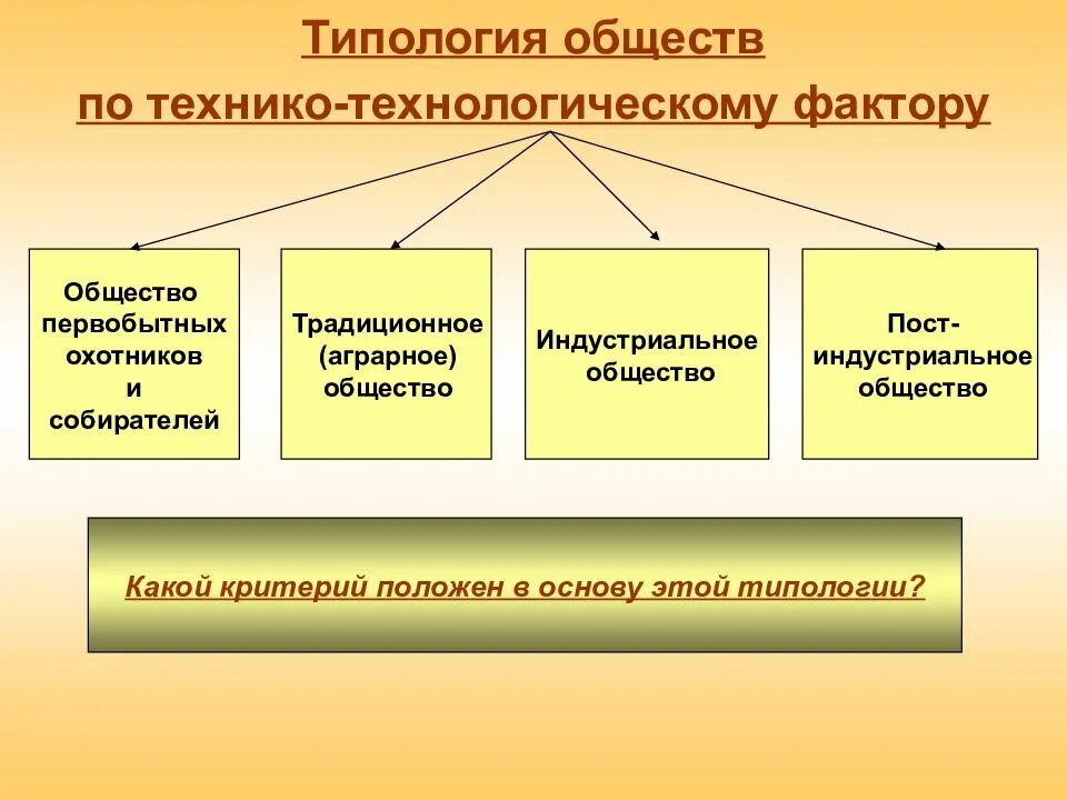 Историческое деление общества. Типология общества аграрное индустриальное постиндустриальное. Типология обществ по технико-технологическому фактору. Технологический Тип общества. Типология обществ схема.