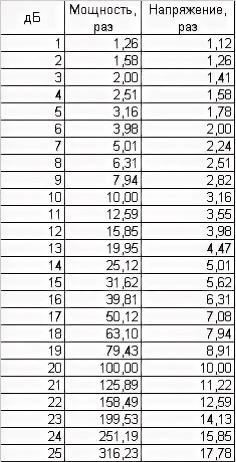 10 дб в вт. Таблица ДБ В вольты. Децибелы в разы таблица. Таблица вольт децибел. Таблица микровольт децибел.
