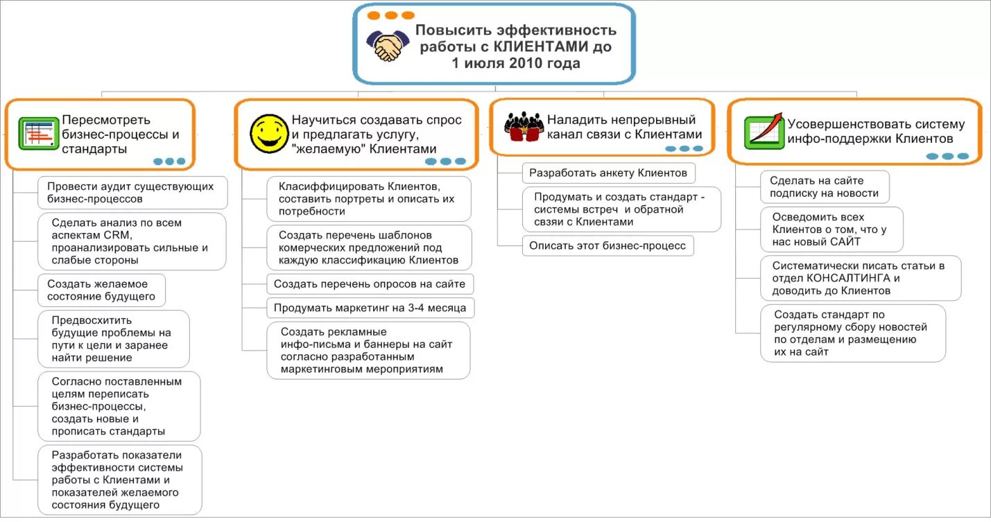 Критерии эффективности работы менеджера по продажам. Эффективность работы с клиентами. Crm (customer relationship management) системы. Отдел маркетинга и продаж. Структурная схема crm системы.