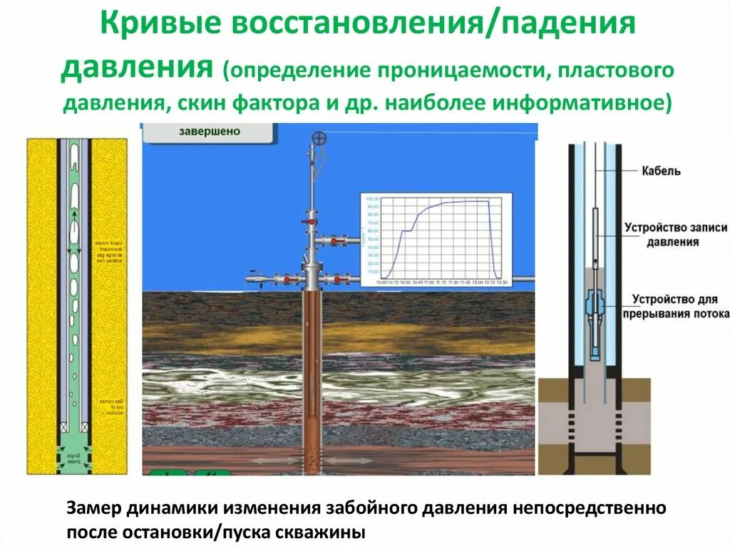 Кривая падения давления гидродинамические исследования скважины. Гидродинамические методы исследования скважин схема. Гидродинамические исследования нефтяных скважин. Гидродинамические исследования нагнетательных скважин. Скважина мониторинга