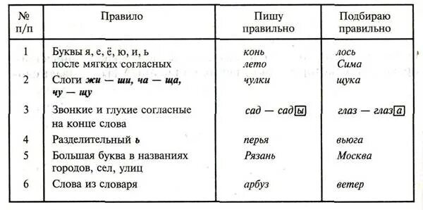 Работа над ошибками по русскому 5 класс. Работа над ошибками по русскому таблица. русский язык работа над ошибками таблица. памятка работа над ошибками. памятка работа над ошибками русский язык.