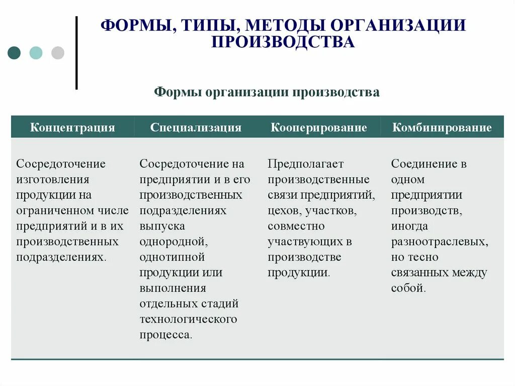 Метод экономики предприятия. Формы организации промышленного производства схема. основные формы организации производства в экономике. типы формы и методы организации производства на предприятии. формы организации производства концентрация.