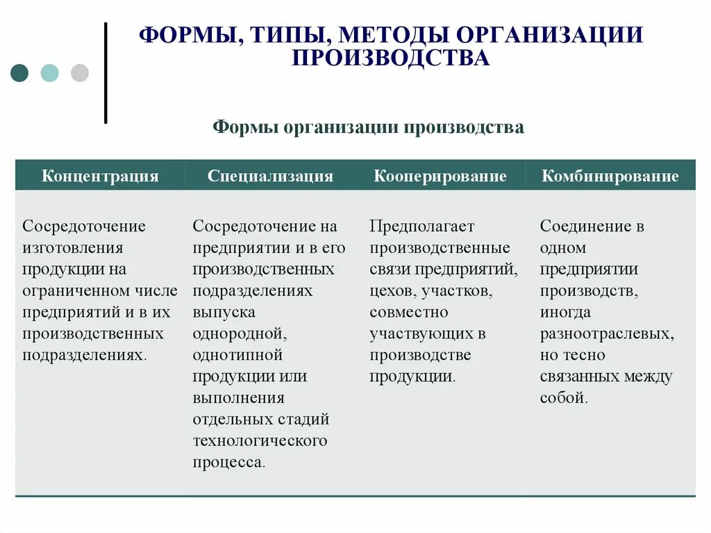 Назови типы производства. Формы организации промышленного производства схема. Основные формы организации производства в экономике. Перечислите формы организации производства. Формы типы и методы организации производства кратко.