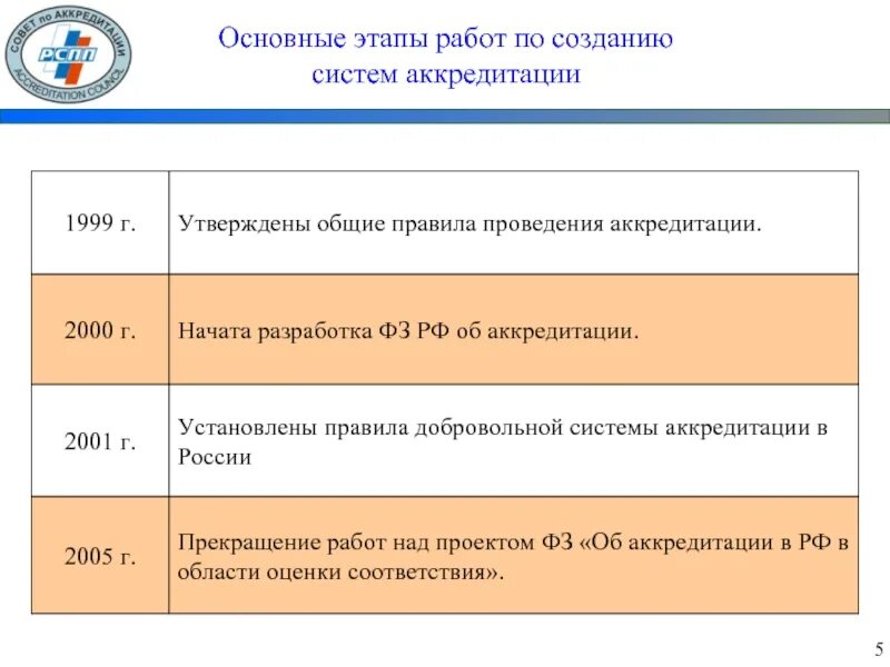 Тест 5 аккредитация. Этапы проведения аккредитации. Проект аккредитации. Структура и функции Российской системы аккредитации. Когда создается подкомиссии для аккредитации.