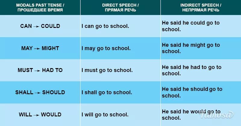 Летать прошедшее время. Модальные глаголы в косвенной речи в английском языке. Past modals в английском. Таблица модальных глаголов по временам. Таблица всех модальных глаголов в английском языке.