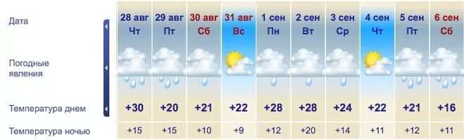 Погода в Курске. Погода в Курске на неделю. Погода в Курске сегодня. Температура в Курске на неделю.