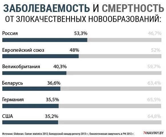 Статистика смертности от онкологических заболеваний в мире. Статистика смертности от онкологии в мире. Статистика онкологических заболеваний в мире. Статистика онкологических заболеваний по миру.