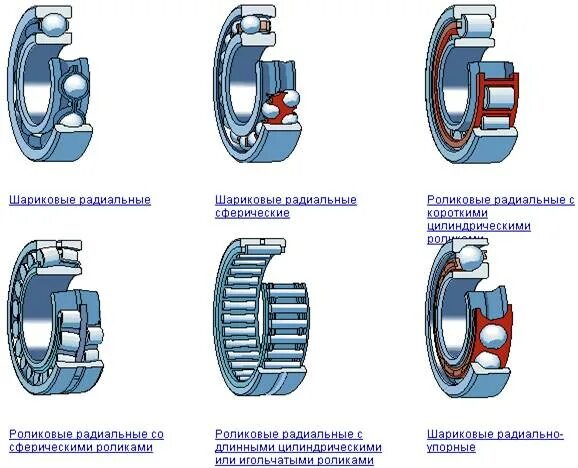 Эксцентриковый подшипник качения чертеж. Классификация подшипников качения схема. Тип подшипника качения. Радиально упорные подшипники схема установки. Отличие ковида