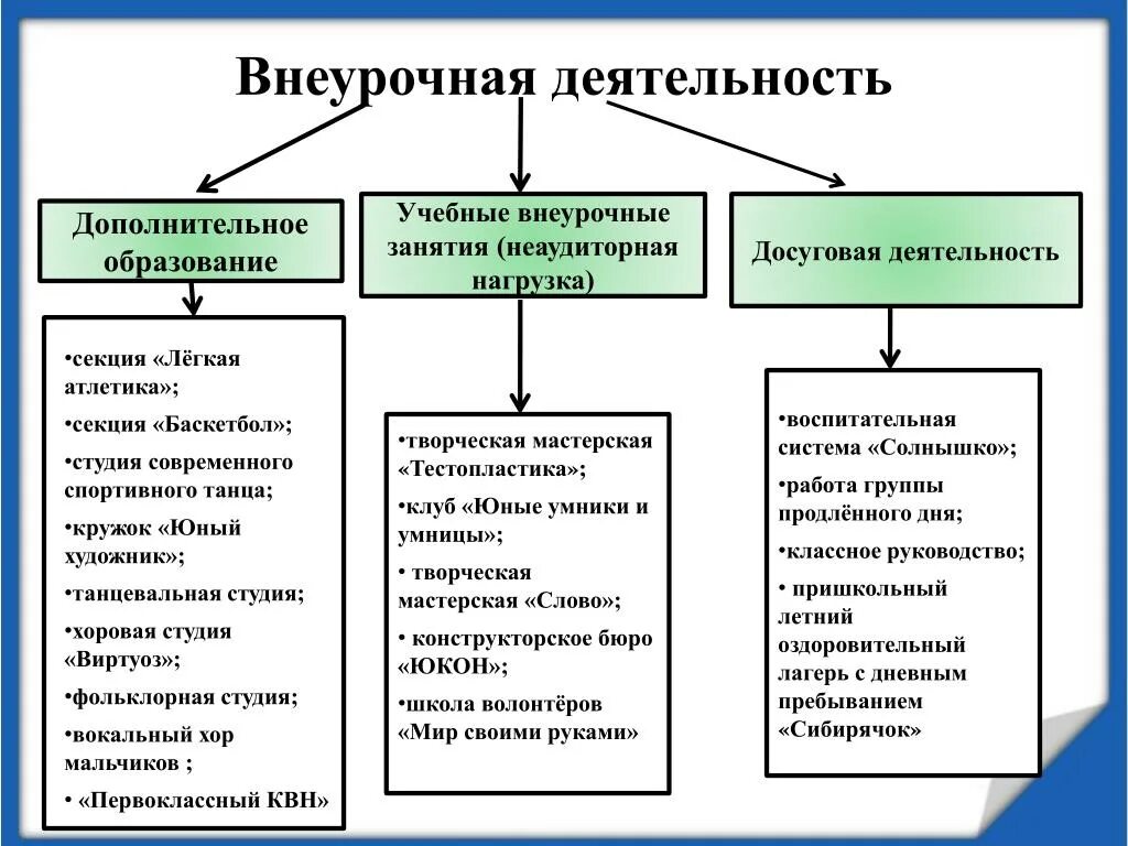 Внеклассная и внеурочная деятельность. Внеурочная внеучебная Внеклассная деятельность. Внеклассная деятельность и внеурочная деятельность. Внеурочная и внеучебная работа. Внеурочные формы учебных занятий