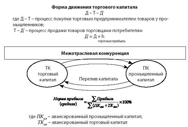 Формула торгового капитала в экономике. Фигуры движения функциональных форм капитала. Основные формы капитала. Торговый капитал и торговая прибыль. Капитал в форме средств производства