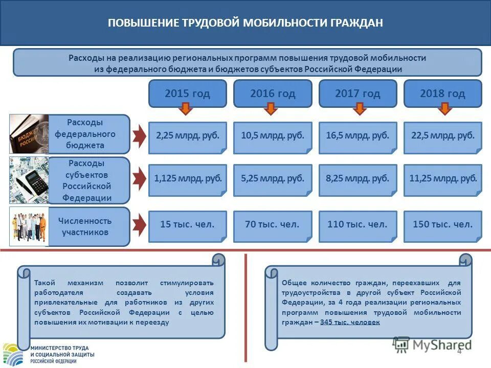 Повышение трудовой мотивации. Повышение мобильности трудовых ресурсов. Программа повышения трудовой мобильности.