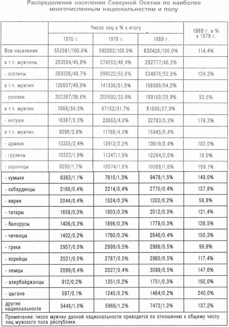 сколько человек живут в осетии