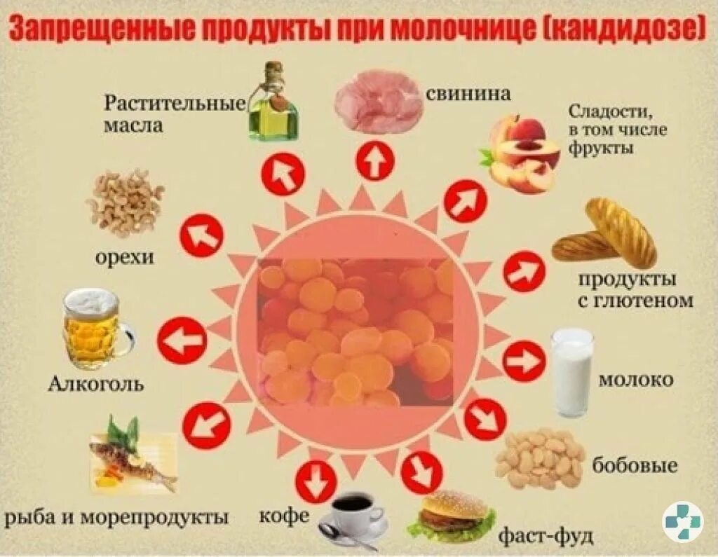 Диета при молочнице. Диета при кандидозе. Запрещенные продукты при молочнице. Рацион при кандидозе.