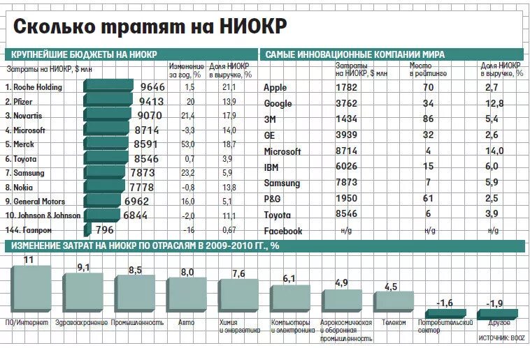 Сколько использовать
