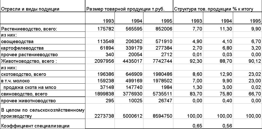 К товарной продукции относится. Структура товарной продукции сельского хозяйства таблица. Состав и структура товарной продукции предприятия таблица. Размер и структура товарной продукции таблица. Структура товарной продукции сельского хозяйства.