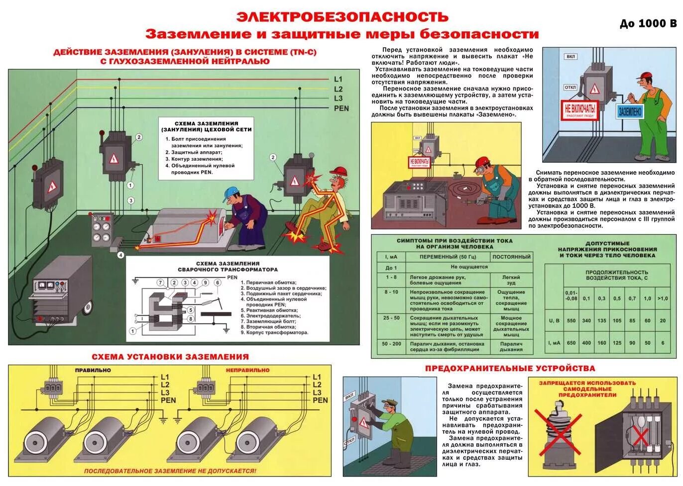 Переносные электроинструменты группа электробезопасности. Заземление и защитные меры электробезопасности. Защитное заземление электроустановок. Электробезопасность при напряжении до 1000 в плакаты. Заземление электрооборудования требования.