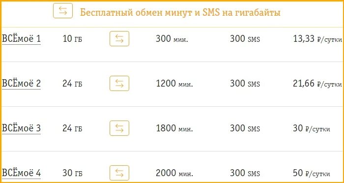 Билайн интернет гигабайты. Тарифы Билайн Волгоград. Минуты на гигабайты мотив. Обмен минут на гигабайты мотив. Тарифы Билайн Волгоградская область.