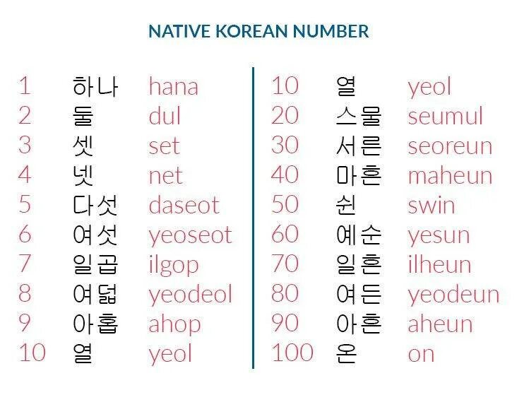 Учим корейский с транскрипцией. Корейские числа до 10 в корейском языке. Китайские числительные в корейском языке. Корейский язык учить для начинающих алфавит. Как по корейски пишется "корейский язык с транскрипцией.