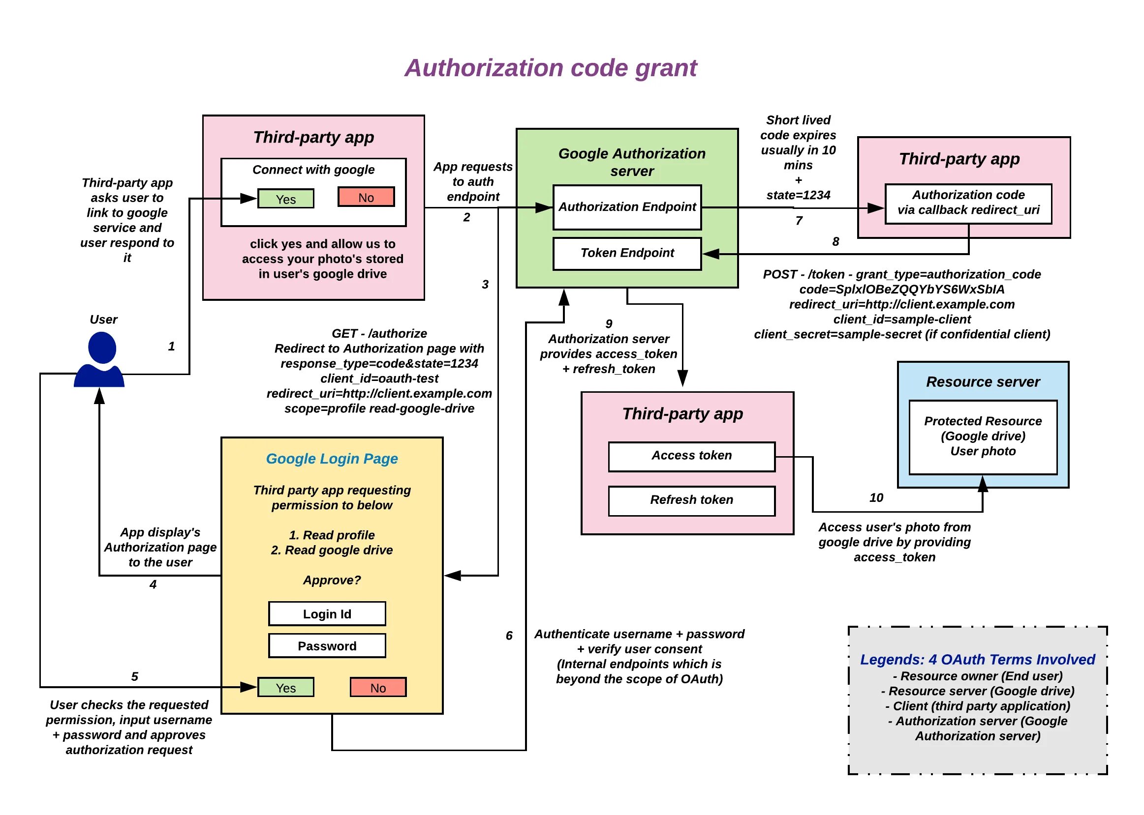 Client authorization