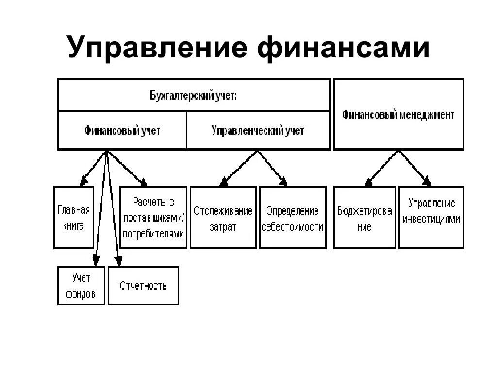 Управление финансами. Система управления финансами. Управление финансами и финансовый менеджмент. Схема управления финансами.