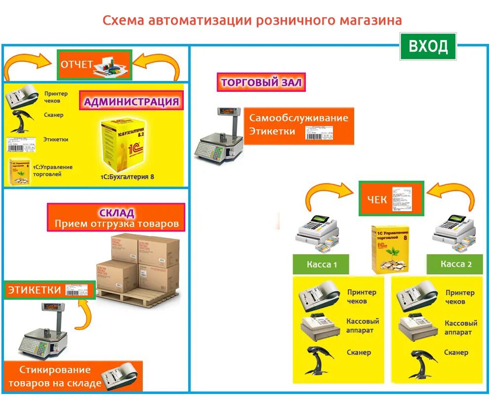 Розница управление. 1с: управление торговлей: 1. управление складом.. Программа 1с для магазина розничной торговли. Автоматизация розничной торговли 1с1. 1с Розница схема.