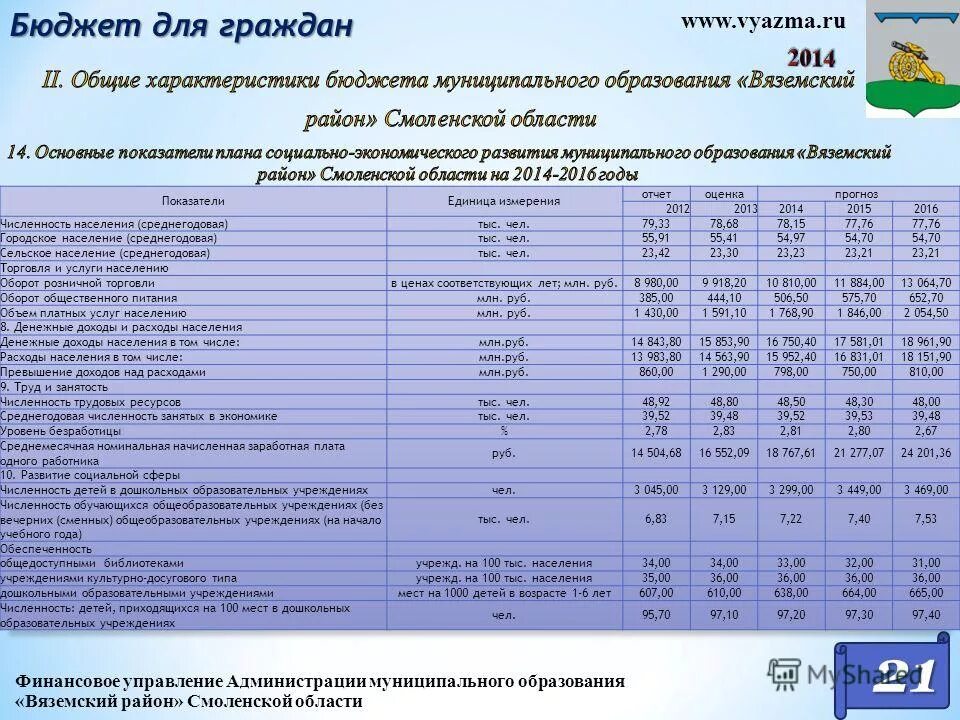 Численность занятых Смоленской области. Смолескаяобласть бюджет. Структура администрации Вяземского района Смоленской области. Хозяйственное управление администрации Смоленской области.