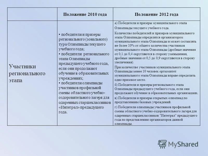 Положение 2010. Положение о педагогическом совете. Положение 2010. Положение 2010. Положение 2010.