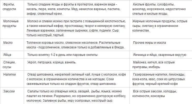 Перечень продуктов разрешенных при гастрите. Перечень продуктов разрешенных при повышенной кислотности желудка. Диета при гастрите с повышенной кислотностью. Диета при гастрите при повышенной кислотности.