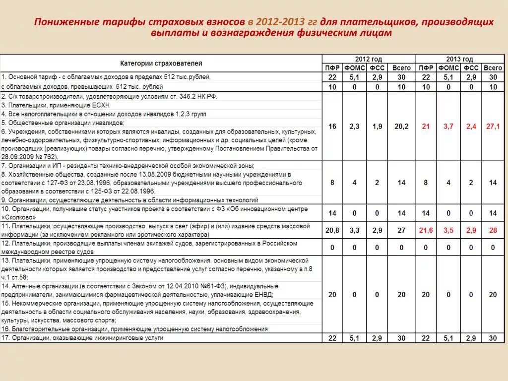 Страховые взносы по оквэд 2023. Тарифы страховых взносов по годам таблица. Пониженный тариф страховых взносов. Пониженные страховые тарифы. Льготы по страховым взносам.