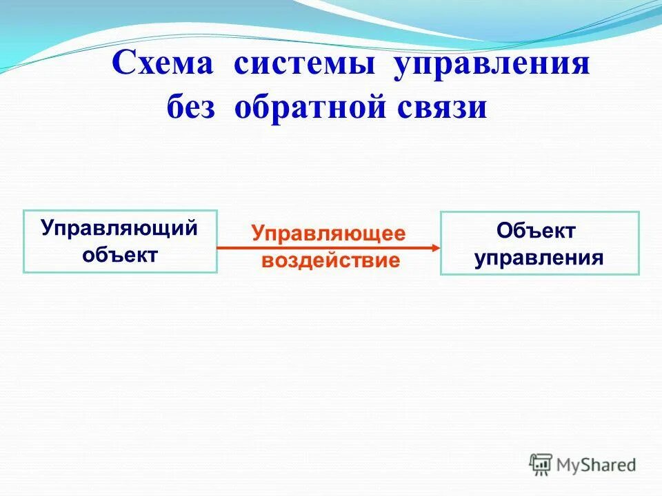 Схема управления без обратной связи. Алгоритм управления без обратной связи. Без учета обратной связи алгоритм управления. Управляющий объект управляемый объект алгоритмы с обратной связью. Схема системы управления без обратной связи.