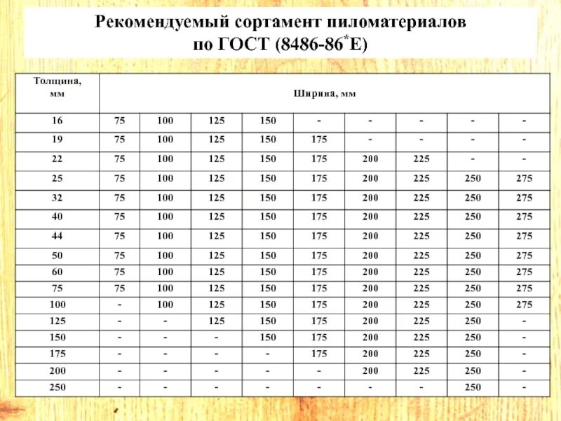 Сортамент пиломатериалов хвойных пород. ГОСТ 8486-86 пиломатериалы. ГОСТ 8486-86 сортамент пиломатериалов. Сортамент сечения древесины.