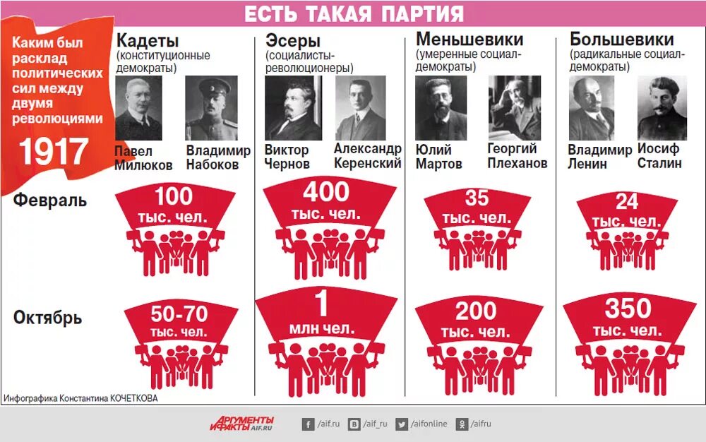 Мировые партии. Партии в октябрьской революции 1917. партия большевиков в 1917 участники. революция 1917 партия большевиков. политические партии россии в 1917 году.