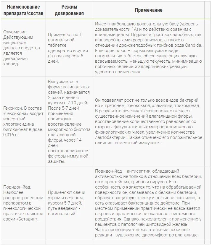 Лечение кольпита у женщин препараты схема. Хронический кольпит схема лечения. Терапия аэробного вагинита. Схема лечения бактериального вагинита. Вагинит после 50