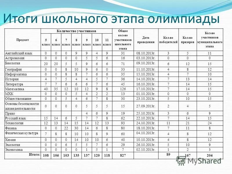 Результаты городского этапа. Итоги школьной олимпиады. Этапы олимпиад. Предметы олимпиады.