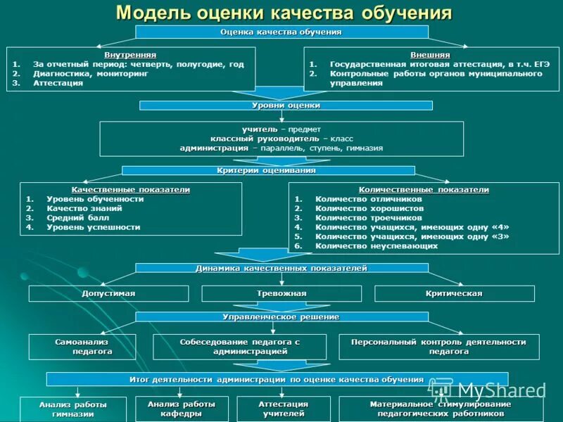 Внутренняя оценка качества образования документы