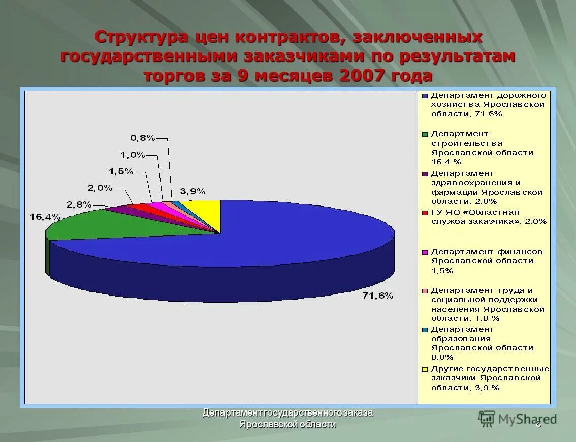 государственный заказчик. сколько пользователей теле2. общие показатели ярославской области. муниципальный заказчик это. число государственных заказчиков.
