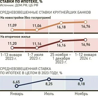 Какой процент на новостройку