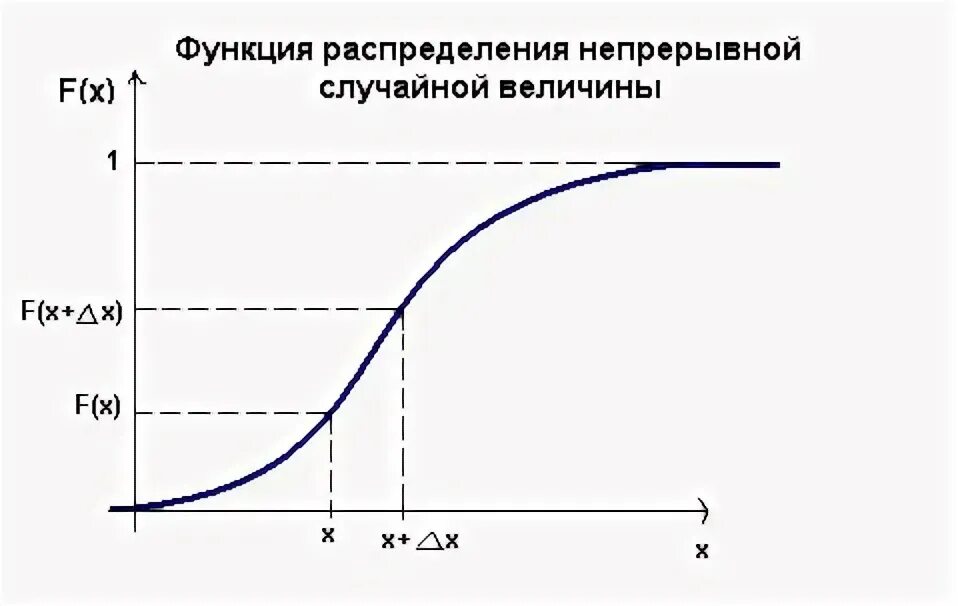 Функция распределения непрерывной случайной величины Алгебра, Математика, График