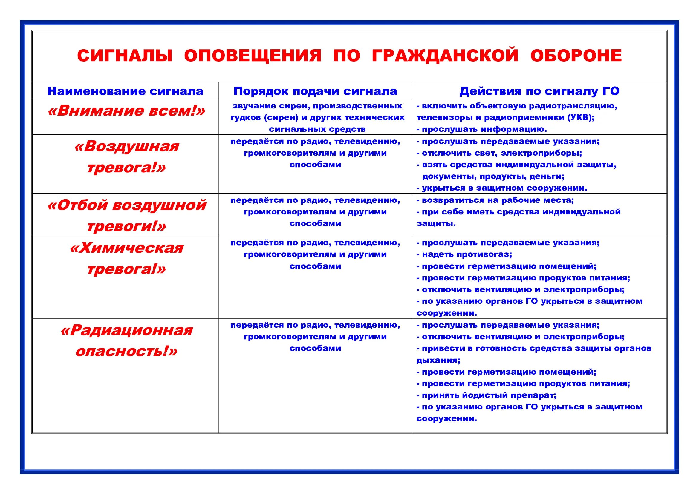 Сигналы оповещения и действия по ним. Действия населения при воздушной тревоге. Действия по сигналам гражданской обороны. Сигналы оповещения гражданской обороны и действия населения. Сигналы гражданской обороны воздушная тревога.