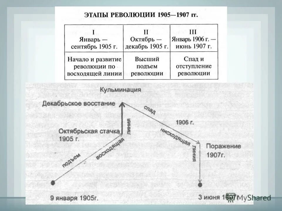 Этапы революционного движения