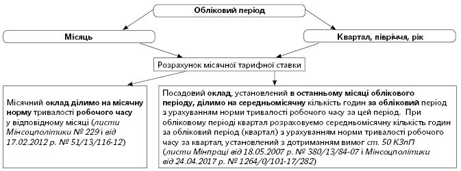 Учетный период в бухгалтерском учете. Учетный период рабочего времени это. Учетный период это период. Определение учетного периода рабочего времени. Продолжительность рабочего времени за учётный период.