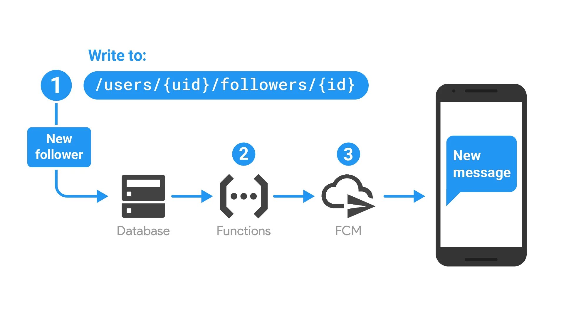 Смена данных телефона. Архитектура firebase. firebase бд. базы данных firebase. realtime database.